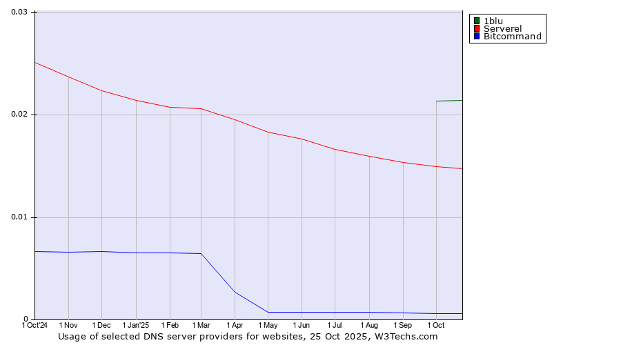 Historical trends in the usage of 1blu vs. Serverel vs. Bitcommand