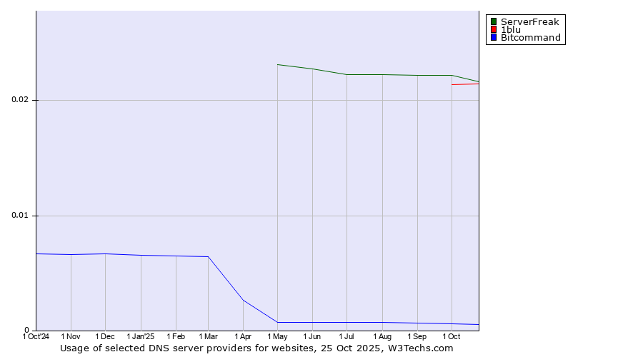 Historical trends in the usage of ServerFreak vs. 1blu vs. Bitcommand