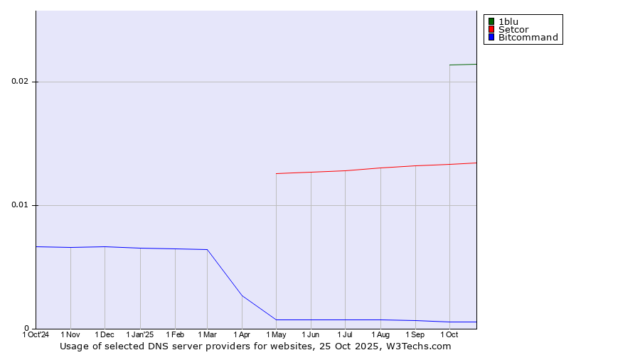 Historical trends in the usage of 1blu vs. Setcor vs. Bitcommand