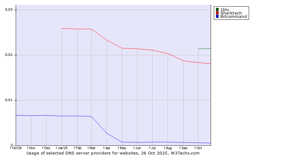 Historical trends in the usage of 1blu vs. Sharktech vs. Bitcommand