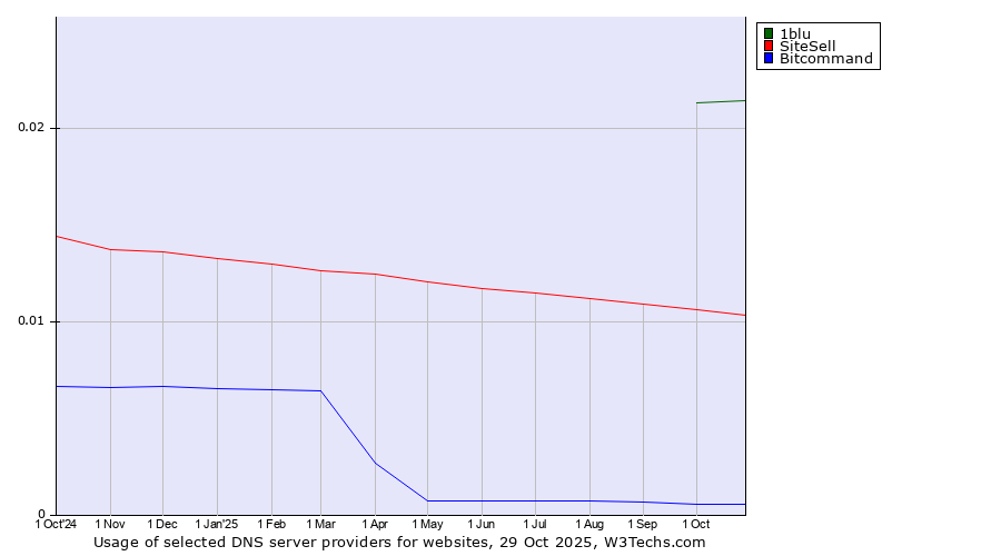 Historical trends in the usage of 1blu vs. SiteSell vs. Bitcommand