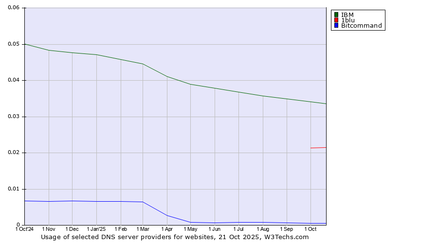 Historical trends in the usage of IBM vs. 1blu vs. Bitcommand