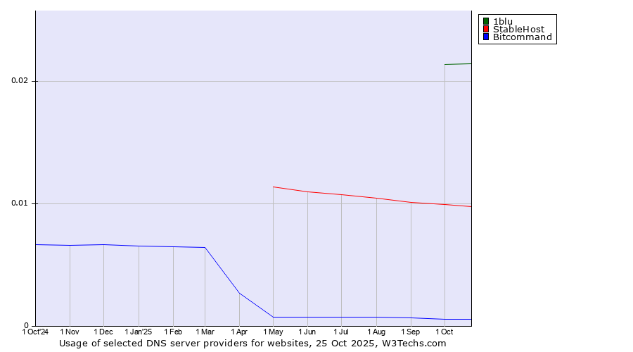 Historical trends in the usage of 1blu vs. StableHost vs. Bitcommand