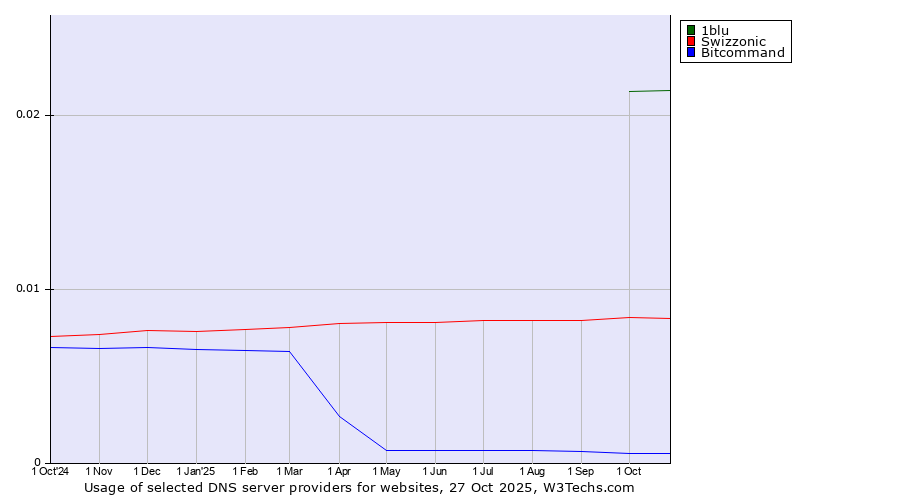 Historical trends in the usage of 1blu vs. Swizzonic vs. Bitcommand