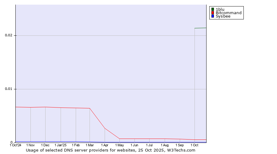 Historical trends in the usage of 1blu vs. Bitcommand vs. Sysbee