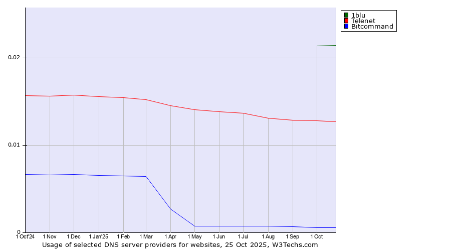 Historical trends in the usage of 1blu vs. Telenet vs. Bitcommand