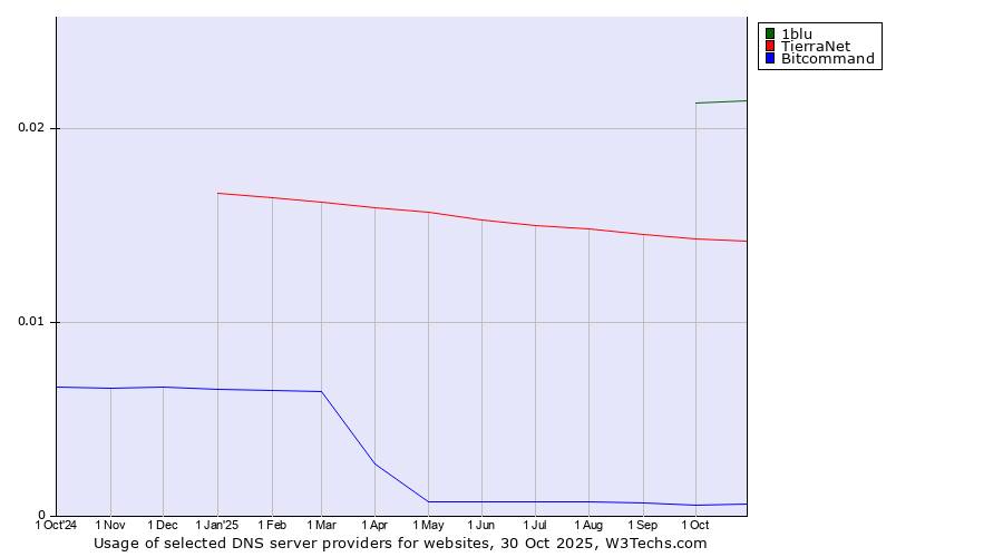Historical trends in the usage of 1blu vs. TierraNet vs. Bitcommand