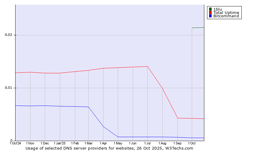 Historical trends in the usage of 1blu vs. Total Uptime vs. Bitcommand