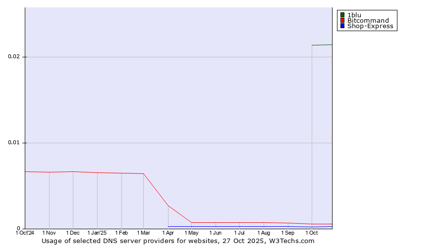 Historical trends in the usage of 1blu vs. Bitcommand vs. Shop-Express