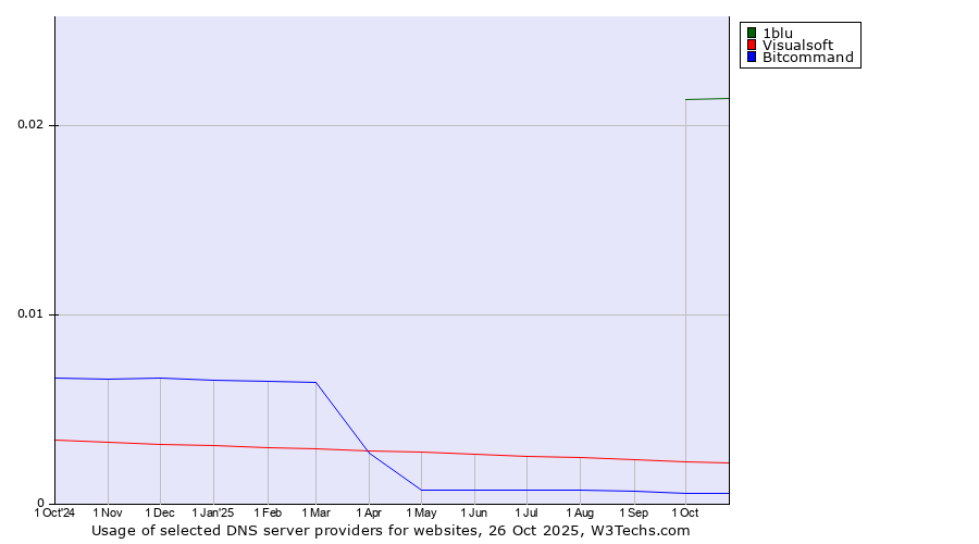 Historical trends in the usage of 1blu vs. Visualsoft vs. Bitcommand