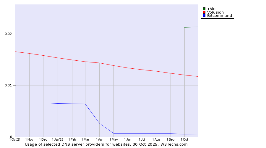 Historical trends in the usage of 1blu vs. Volusion vs. Bitcommand