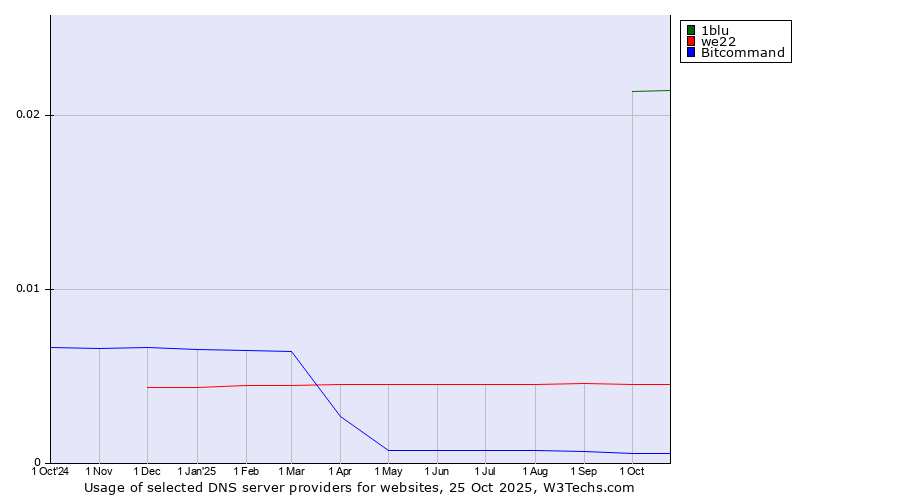 Historical trends in the usage of 1blu vs. we22 vs. Bitcommand