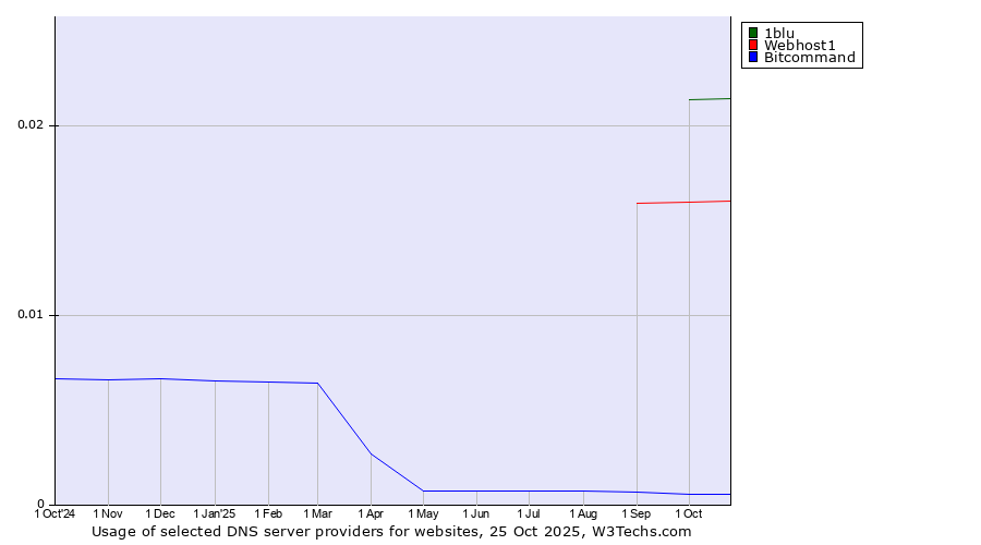 Historical trends in the usage of 1blu vs. Webhost1 vs. Bitcommand