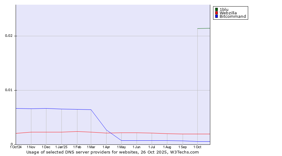 Historical trends in the usage of 1blu vs. Webzilla vs. Bitcommand