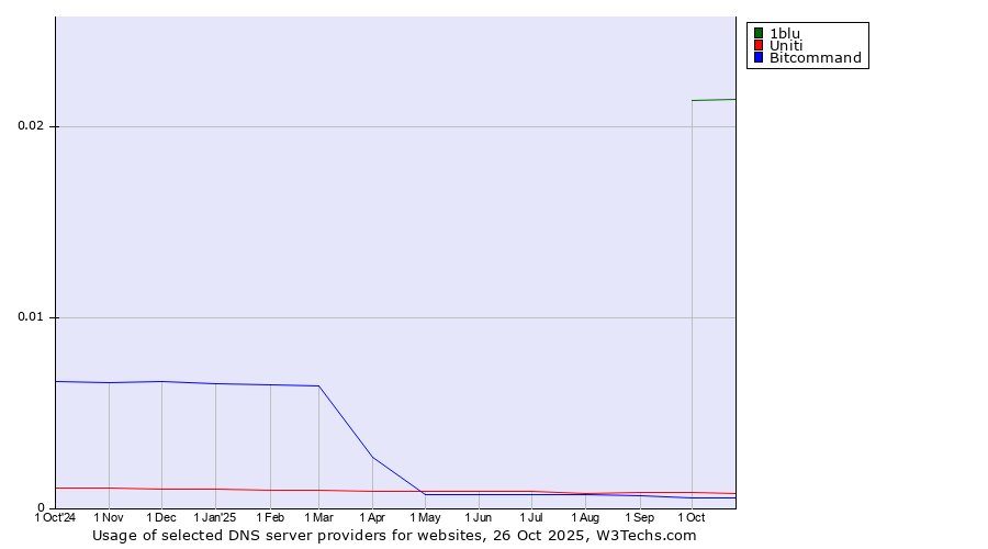 Historical trends in the usage of 1blu vs. Uniti vs. Bitcommand