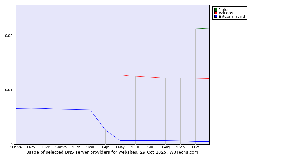 Historical trends in the usage of 1blu vs. Wiroos vs. Bitcommand