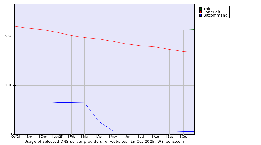 Historical trends in the usage of 1blu vs. ZoneEdit vs. Bitcommand