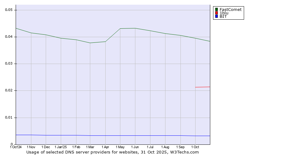 Historical trends in the usage of FastComet vs. 1blu vs. BIT