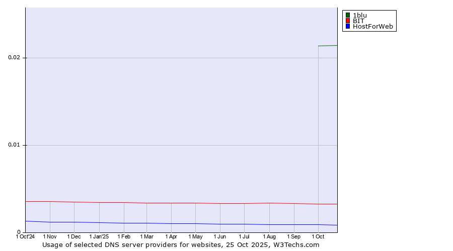 Historical trends in the usage of 1blu vs. BIT vs. HostForWeb