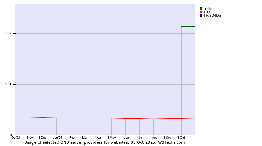 Historical trends in the usage of 1blu vs. BIT vs. HostMDs