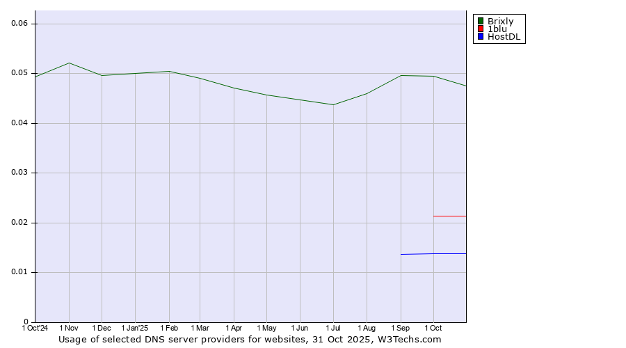 Historical trends in the usage of Brixly vs. 1blu vs. HostDL