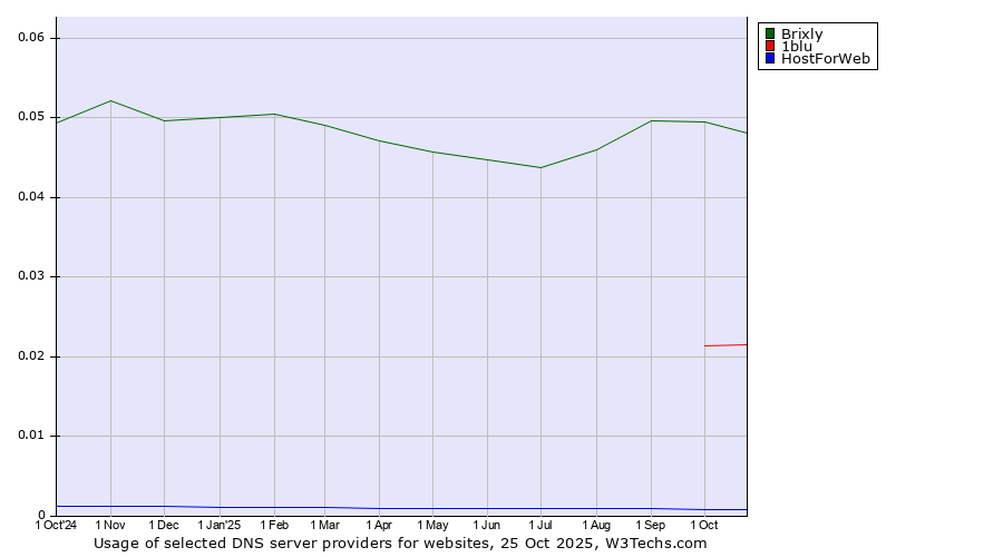 Historical trends in the usage of Brixly vs. 1blu vs. HostForWeb