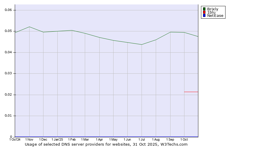 Historical trends in the usage of Brixly vs. 1blu vs. NetEase