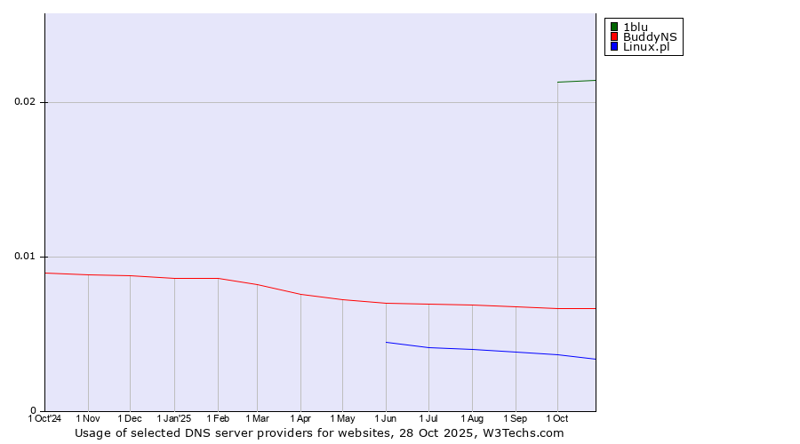 Historical trends in the usage of 1blu vs. BuddyNS vs. Linux.pl