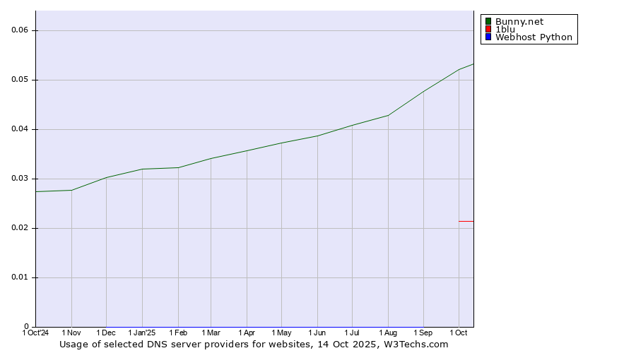 Historical trends in the usage of Bunny.net vs. 1blu vs. Webhost Python