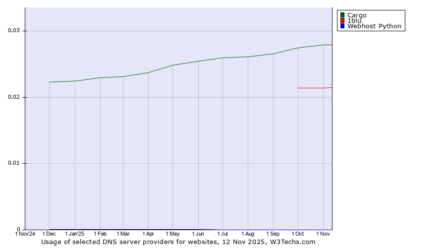 Historical trends in the usage of Cargo vs. 1blu vs. Webhost Python
