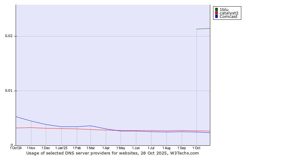 Historical trends in the usage of 1blu vs. catalyst2 vs. Comcast