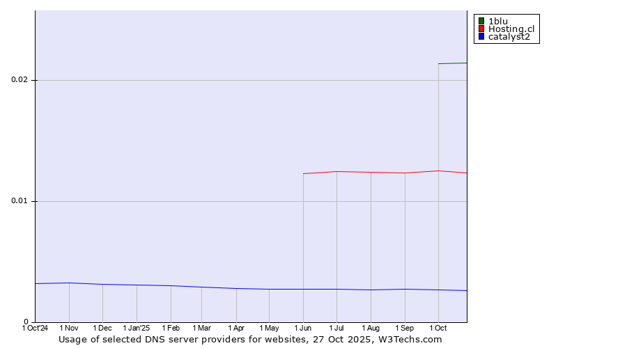 Historical trends in the usage of 1blu vs. Hosting.cl vs. catalyst2