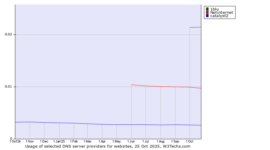 Historical trends in the usage of 1blu vs. Netinternet vs. catalyst2