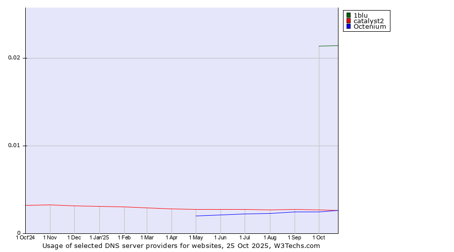 Historical trends in the usage of 1blu vs. catalyst2 vs. Octenium