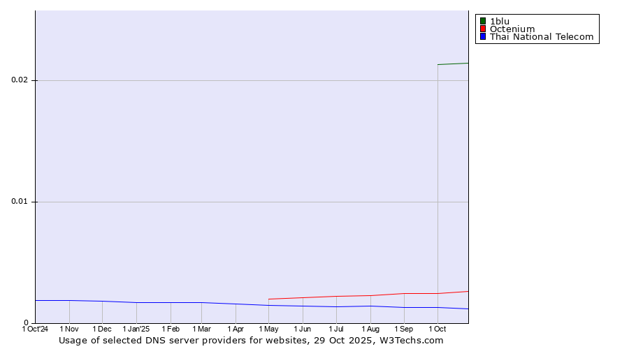 Historical trends in the usage of 1blu vs. Octenium vs. Thai National Telecom