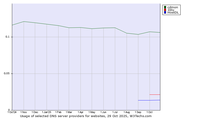 Historical trends in the usage of cdmon vs. 1blu vs. HostDL