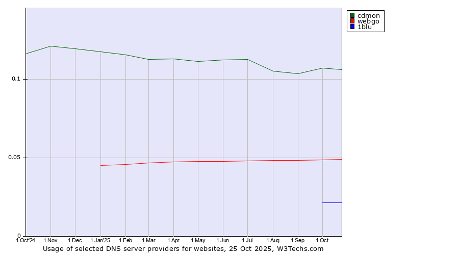 Historical trends in the usage of cdmon vs. webgo vs. 1blu