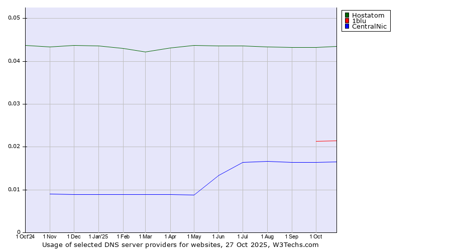 Historical trends in the usage of Hostatom vs. 1blu vs. CentralNic