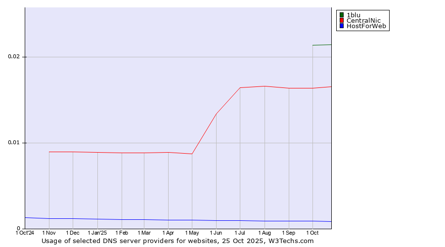 Historical trends in the usage of 1blu vs. CentralNic vs. HostForWeb