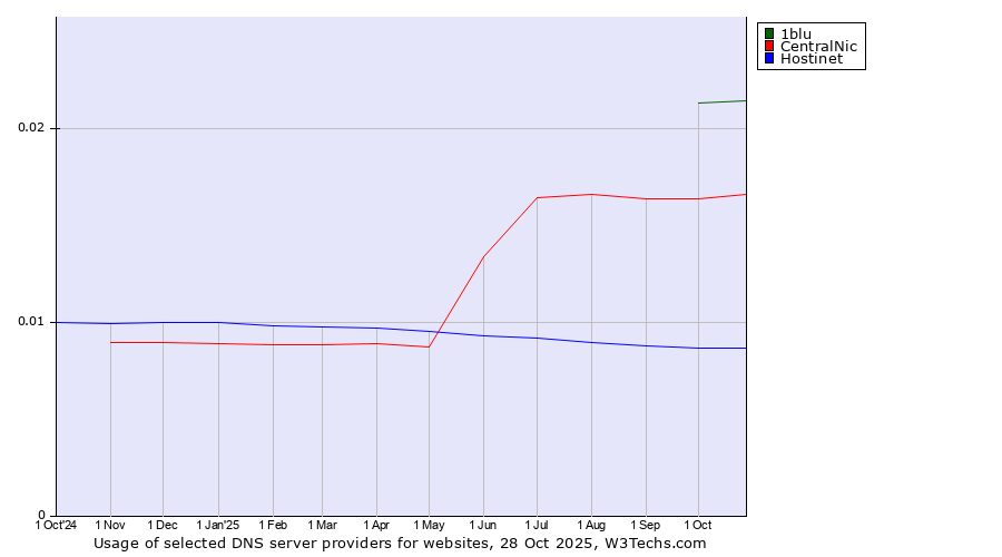 Historical trends in the usage of 1blu vs. CentralNic vs. Hostinet