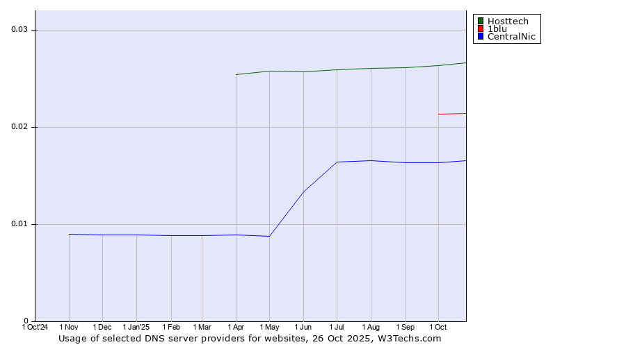 Historical trends in the usage of Hosttech vs. 1blu vs. CentralNic
