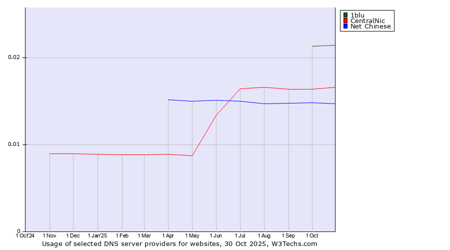 Historical trends in the usage of 1blu vs. CentralNic vs. Net Chinese