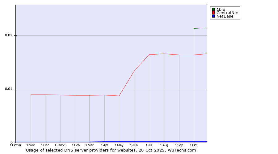 Historical trends in the usage of 1blu vs. CentralNic vs. NetEase