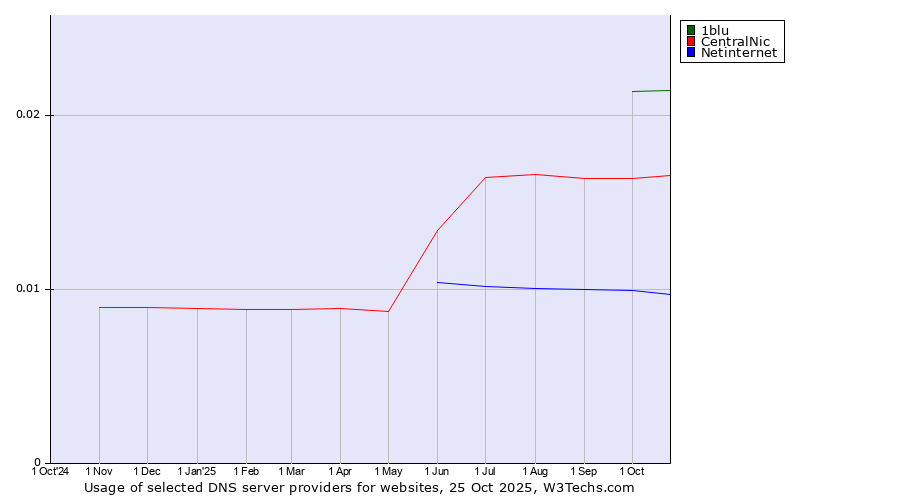 Historical trends in the usage of 1blu vs. CentralNic vs. Netinternet