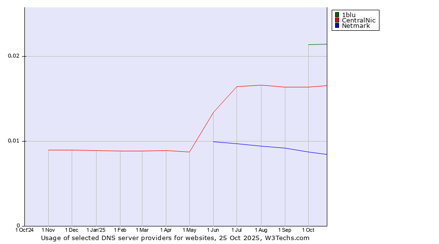 Historical trends in the usage of 1blu vs. CentralNic vs. Netmark