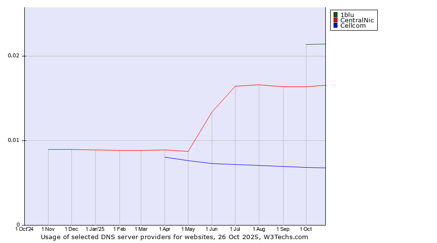 Historical trends in the usage of 1blu vs. CentralNic vs. Cellcom