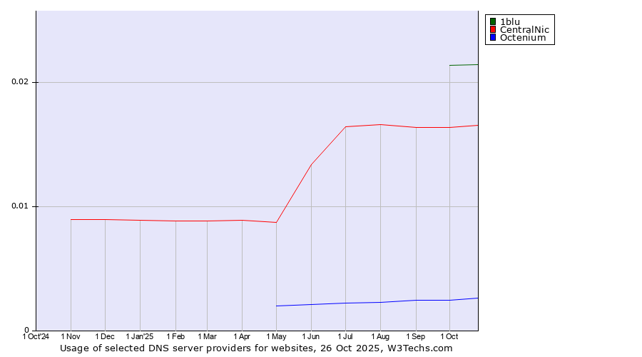 Historical trends in the usage of 1blu vs. CentralNic vs. Octenium