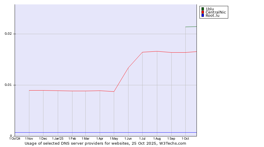 Historical trends in the usage of 1blu vs. CentralNic vs. Root.lu