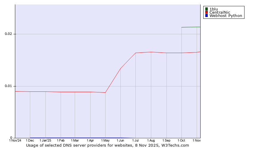 Historical trends in the usage of 1blu vs. CentralNic vs. Webhost Python
