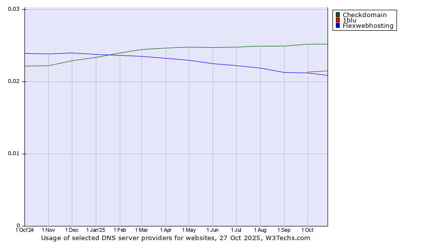 Historical trends in the usage of Checkdomain vs. 1blu vs. Flexwebhosting